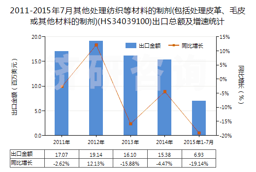 2011-2015年7月其他處理紡織等材料的制劑(包括處理皮革、毛皮或其他材料的制劑)(HS34039100)出口總額及增速統(tǒng)計(jì)
